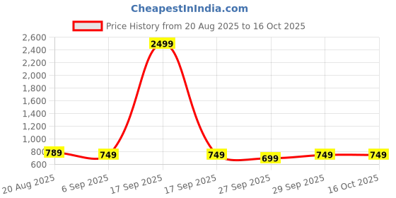 myntra.com HERE&NOW Men Turquoise Blue Polyester Kurtas here&now Price History Graph from 20 Aug 2025 to 15 Oct 2025