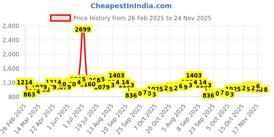 myntra.com HERE&NOW Men Typography Colourblocked Synthetic Varsity Jacket here&now Price History Graph from 26 Feb 2025 to 24 Nov 2025
