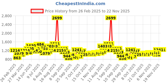 myntra.com HERE&NOW Men Typography Colourblocked Synthetic Varsity Jacket here&now Price History Graph from 26 Feb 2025 to 22 Nov 2025
