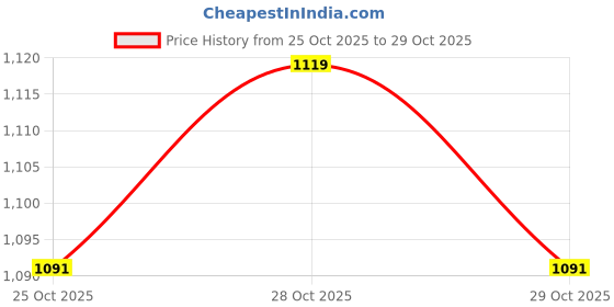 myntra.com HERE&NOW Men Typography Colourblocked Synthetic Varsity Jacket here&now Price History Graph from 25 Oct 2025 to 29 Oct 2025