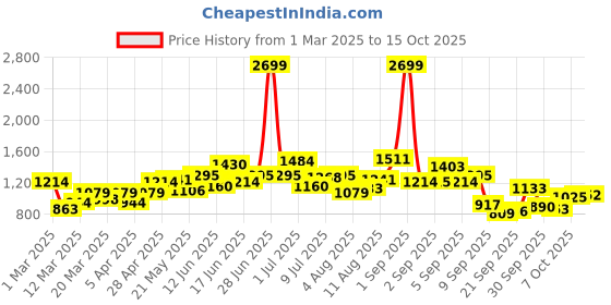 myntra.com HERE&NOW Men Typography Colourblocked Synthetic Varsity Jacket here&now Price History Graph from 1 Mar 2025 to 15 Oct 2025