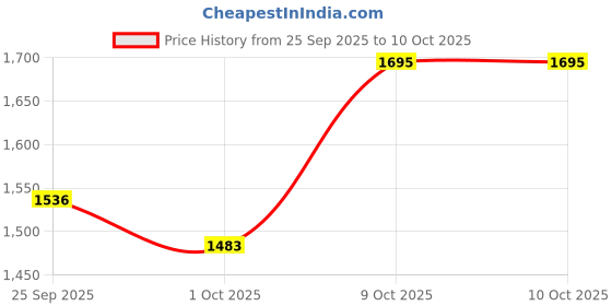 myntra.com HERE&NOW Men Typography Longline Varsity Jacket here&now Price History Graph from 25 Sep 2025 to 9 Oct 2025
