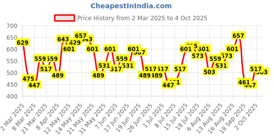 myntra.com HERE&NOW Men Typography Printed Applique T-shirt here&now Price History Graph from 2 Mar 2025 to 2 Oct 2025