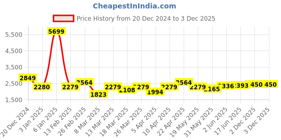 myntra.com HERE&NOW Men Typography Printed Cotton Sweatshirt here&now Price History Graph from 20 Dec 2024 to 2 Dec 2025