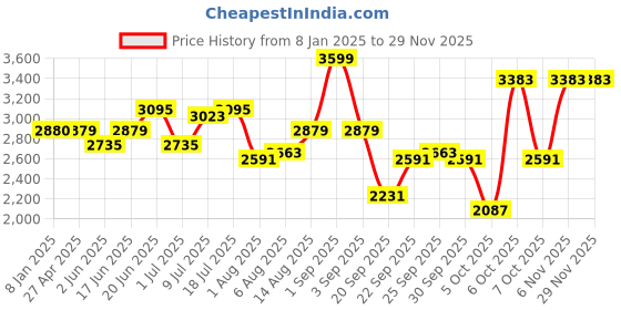 myntra.com HERE&NOW Men Typography Printed Leather Bomber Jacket here&now Price History Graph from 8 Jan 2025 to 28 Nov 2025