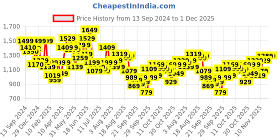 myntra.com HERE&NOW Men Typography Printed Loose Fit Mid-Rise Shorts here&now Price History Graph from 13 Sep 2024 to 1 Dec 2025