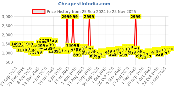 myntra.com HERE&NOW Men Typography Printed Loose Fit Shorts here&now Price History Graph from 25 Sep 2024 to 23 Nov 2025