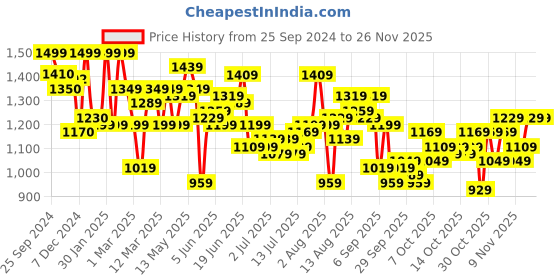 myntra.com HERE&NOW Men Typography Printed Loose Fit Shorts here&now Price History Graph from 25 Sep 2024 to 25 Nov 2025