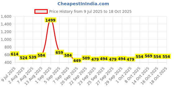 myntra.com HERE&NOW Men Typography Printed Mandarin Collar Drop-Shoulder Sleeves Pockets T-shirt here&now Price History Graph from 9 Jul 2025 to 18 Oct 2025
