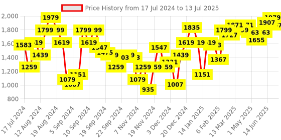 myntra.com HERE&NOW Men Typography Printed Mock-Collar Padded Jacket here&now Price History Graph from 17 Jul 2024 to 13 Jul 2025