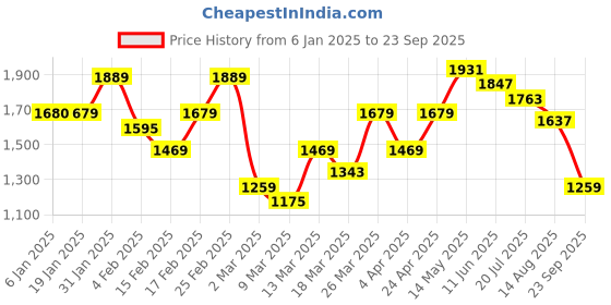 myntra.com HERE&NOW Men Typography Printed Polo Collar Oversized T-shirt here&now Price History Graph from 6 Jan 2025 to 23 Sep 2025