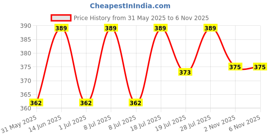myntra.com HERE&NOW Men Typography Printed Pure Cotton Boxy T-shirt here&now Price History Graph from 31 May 2025 to 5 Nov 2025