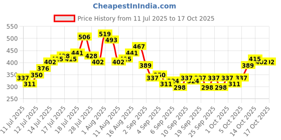 myntra.com HERE&NOW Men Typography Printed Pure Cotton Relaxed Fit T-shirt here&now Price History Graph from 11 Jul 2025 to 2 Oct 2025