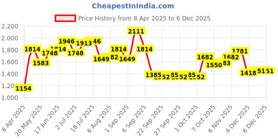 myntra.com HERE&NOW Men Typography Printed Pure Cotton Sweatshirt here&now Price History Graph from 8 Apr 2025 to 4 Dec 2025