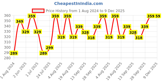 myntra.com HERE&NOW Men Typography Printed Pure Cotton T-shirt here&now Price History Graph from 1 Aug 2024 to 9 Dec 2025