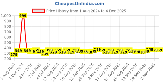 myntra.com HERE&NOW Men Typography Printed Pure Cotton T-shirt here&now Price History Graph from 1 Aug 2024 to 4 Dec 2025