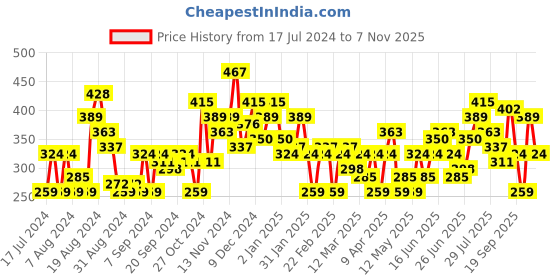 myntra.com HERE&NOW Men Typography Printed Pure Cotton T-shirt here&now Price History Graph from 17 Jul 2024 to 7 Nov 2025