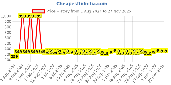 myntra.com HERE&NOW Men Typography Printed Pure Cotton T-shirt here&now Price History Graph from 1 Aug 2024 to 27 Nov 2025