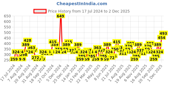 myntra.com HERE&NOW Men Typography Printed Pure Cotton T-shirt here&now Price History Graph from 17 Jul 2024 to 2 Dec 2025