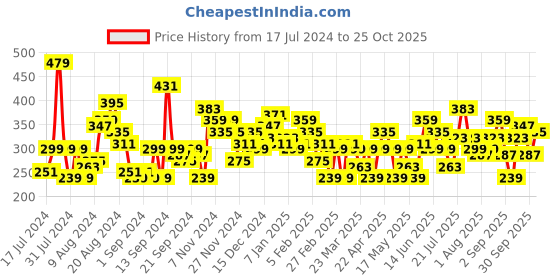 myntra.com HERE&NOW Men Typography Printed Pure Cotton T-shirt here&now Price History Graph from 17 Jul 2024 to 25 Oct 2025