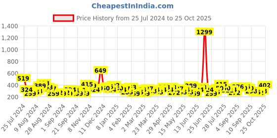 myntra.com HERE&NOW Men Typography Printed Pure Cotton T-shirt here&now Price History Graph from 25 Jul 2024 to 25 Oct 2025