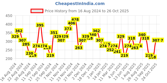 myntra.com HERE&NOW Men Typography Printed Pure Cotton T-shirt here&now Price History Graph from 16 Aug 2024 to 24 Oct 2025