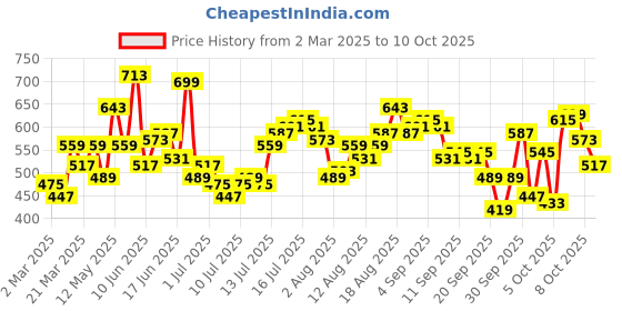 myntra.com HERE&NOW Men Typography Printed Raw Edge T-shirt here&now Price History Graph from 2 Mar 2025 to 8 Oct 2025