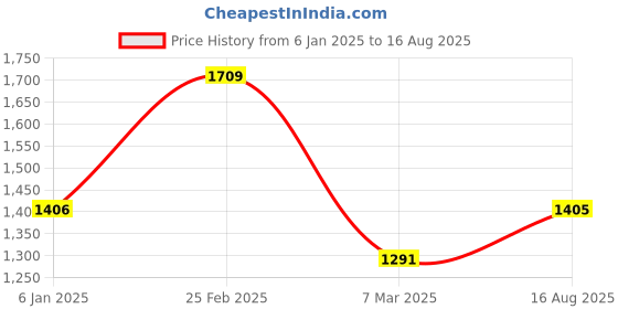 myntra.com HERE&NOW Men Typography Printed Round Neck Oversized T-shirt here&now Price History Graph from 6 Jan 2025 to 16 Aug 2025