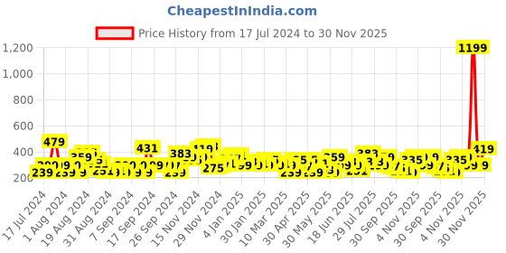 myntra.com HERE&NOW Men Typography Printed T-shirt here&now Price History Graph from 17 Jul 2024 to 30 Nov 2025