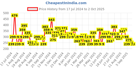 myntra.com HERE&NOW Men Typography Printed T-shirt here&now Price History Graph from 17 Jul 2024 to 2 Oct 2025