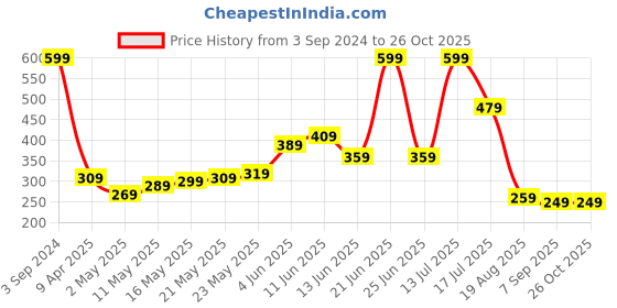 myntra.com HERE&NOW Men Typography Printed T-shirt here&now Price History Graph from 3 Sep 2024 to 26 Oct 2025