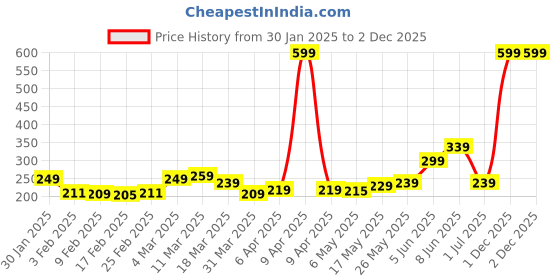 myntra.com HERE&NOW Men Typography Printed T-shirt here&now Price History Graph from 30 Jan 2025 to 1 Dec 2025