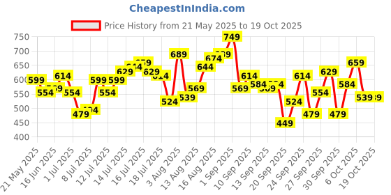 myntra.com HERE&NOW Men Typography Printed T-shirt here&now Price History Graph from 21 May 2025 to 18 Oct 2025