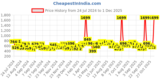 myntra.com HERE&NOW Men Typography Pullover here&now Price History Graph from 24 Jul 2024 to 1 Dec 2025