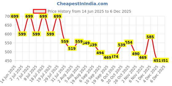 myntra.com HERE&NOW Men Vertical Striped Spread Collar Cotton Casual Shirt here&now Price History Graph from 14 Jun 2025 to 4 Dec 2025