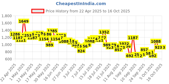 myntra.com HERE&NOW Men Washed Effect Pure Cotton Baggy Fit Jeans here&now Price History Graph from 22 Apr 2025 to 16 Oct 2025