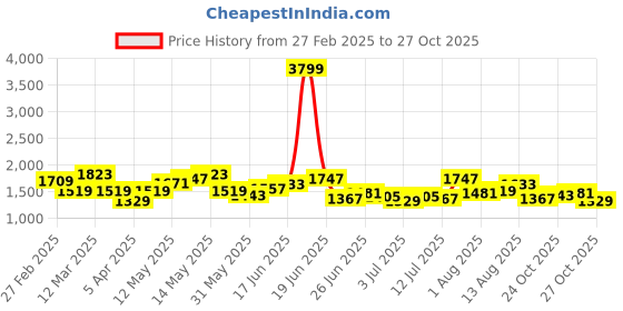 myntra.com HERE&NOW Men Washed Loose Fit Modal Denim Shorts here&now Price History Graph from 27 Feb 2025 to 27 Oct 2025