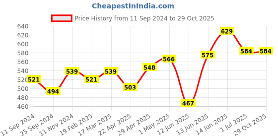 myntra.com HERE&NOW Men White & Black Printed Pure Cotton T-shirt here&now Price History Graph from 11 Sep 2024 to 29 Oct 2025