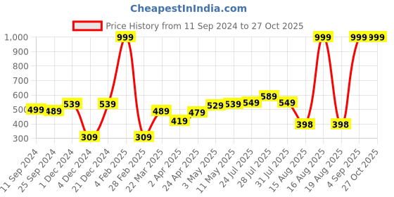 myntra.com HERE&NOW Men White & Black Striped Pure Cotton T-shirt here&now Price History Graph from 11 Sep 2024 to 27 Oct 2025