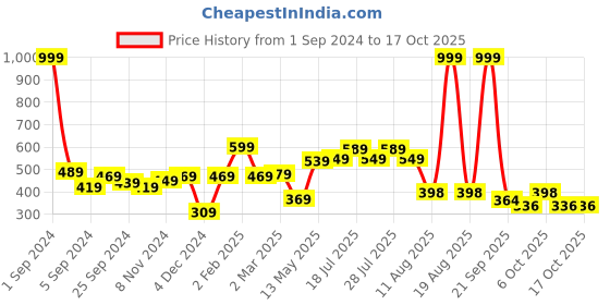 myntra.com HERE&NOW Men White & Black Typography Printed Pure Cotton T-shirt here&now Price History Graph from 1 Sep 2024 to 16 Oct 2025