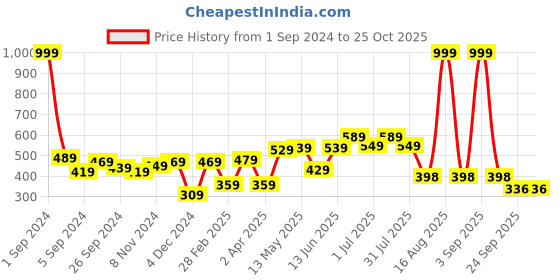 myntra.com HERE&NOW Men White & Black Typography Printed Pure Fairtrade cotton T-shirt here&now Price History Graph from 1 Sep 2024 to 25 Oct 2025