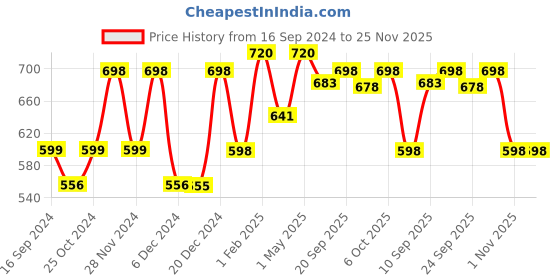 myntra.com HERE&NOW Men White & Blue Comfort Insole Basics Sneakers here&now Price History Graph from 16 Sep 2024 to 24 Nov 2025