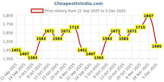 myntra.com HERE&NOW Men White & Grey Hooded Sweatshirt here&now Price History Graph from 21 Sep 2025 to 5 Dec 2025