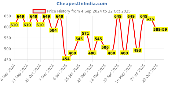 myntra.com HERE&NOW Men White & Grey Slim Fit Windowpane Checked Casual Shirt here&now Price History Graph from 4 Sep 2024 to 21 Oct 2025
