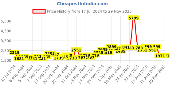 myntra.com HERE&NOW Men White And Olive Green Colourblocked Tailored Jacket here&now Price History Graph from 17 Jul 2024 to 29 Nov 2025