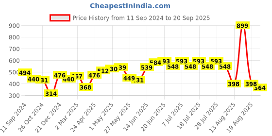 myntra.com HERE&NOW Men White & Pink Printed Pure Cotton T-shirt here&now Price History Graph from 11 Sep 2024 to 20 Sep 2025