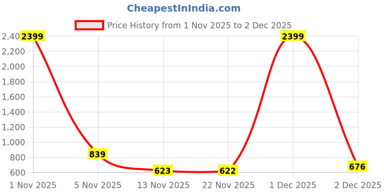 myntra.com HERE&NOW Men White & Red Slim Fit Vertical Striped Casual Shirt here&now Price History Graph from 1 Nov 2025 to 1 Dec 2025