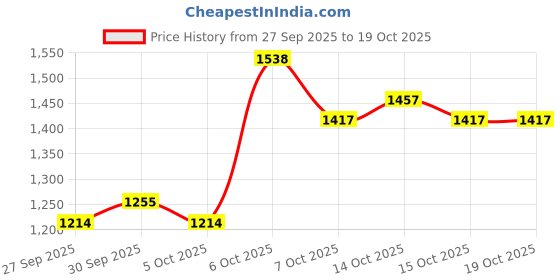 myntra.com HERE&NOW Men White Polyester Colourblocked Sweaters here&now Price History Graph from 27 Sep 2025 to 18 Oct 2025