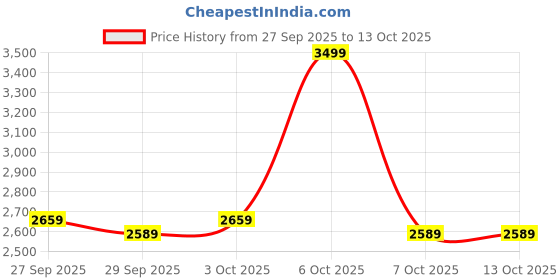 myntra.com HERE&NOW Men White Polyester Solid Jackets here&now Price History Graph from 27 Sep 2025 to 13 Oct 2025