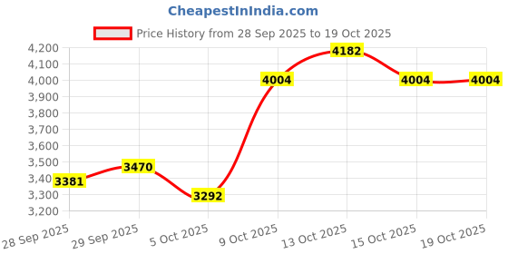 myntra.com HERE&NOW Men White Polyester Solid Jackets here&now Price History Graph from 28 Sep 2025 to 17 Oct 2025